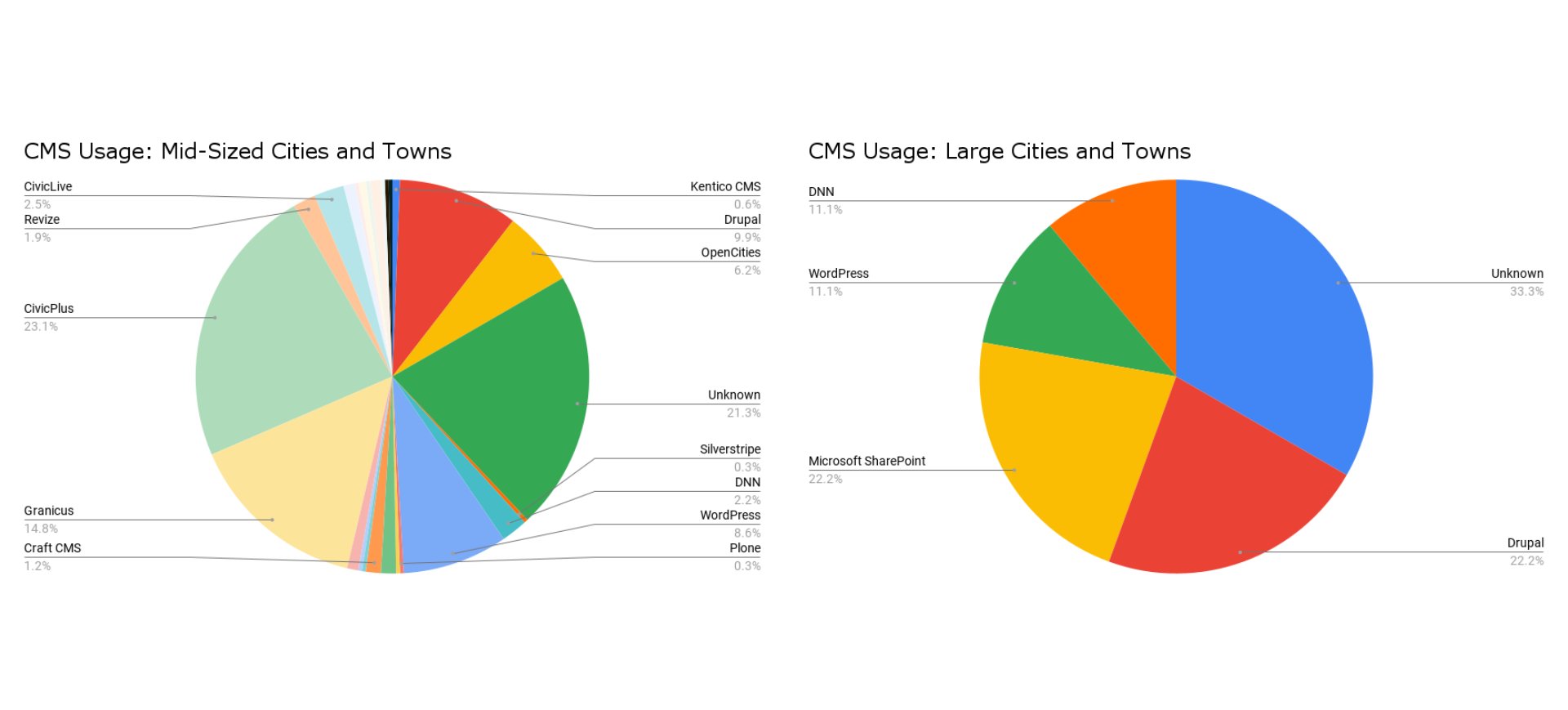 CMS usage comparison for cities