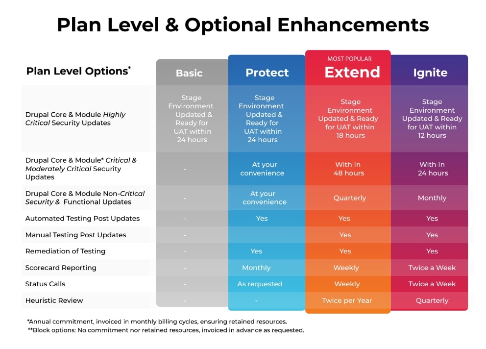 Basic, Protect, Extend, and Ignite Plan Levels for Drupal Support and Maintenance