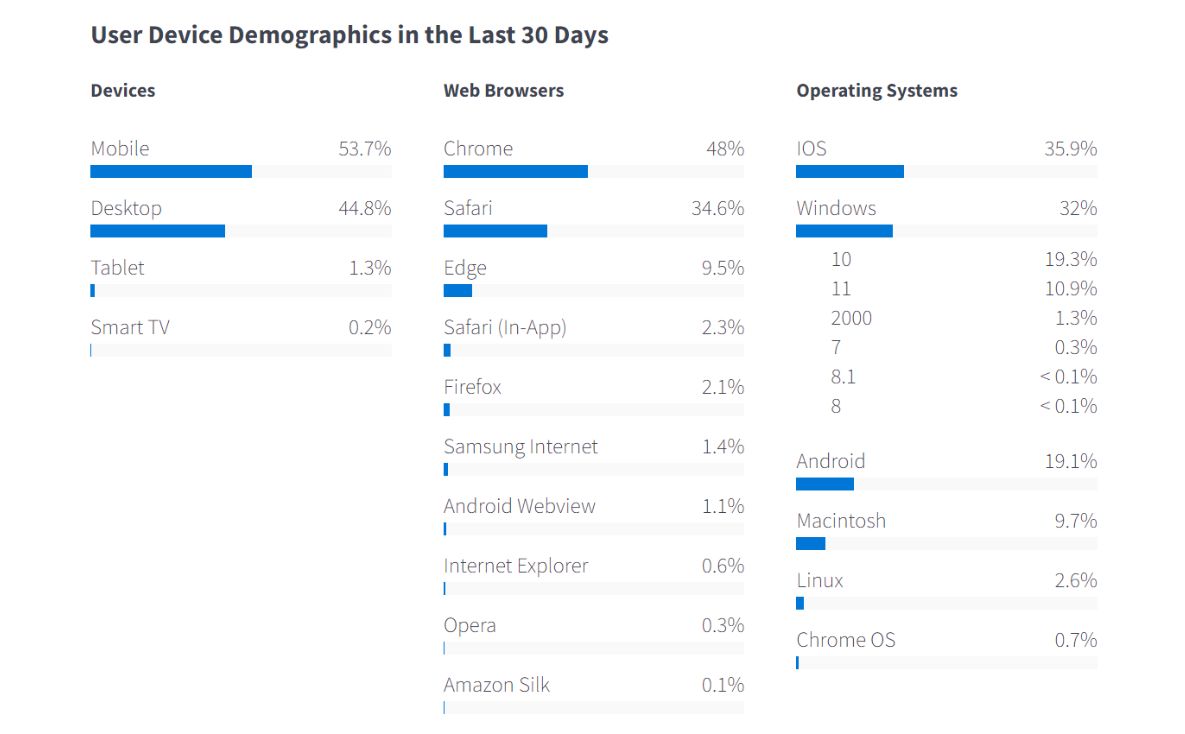 User device demographics in the last 30 days