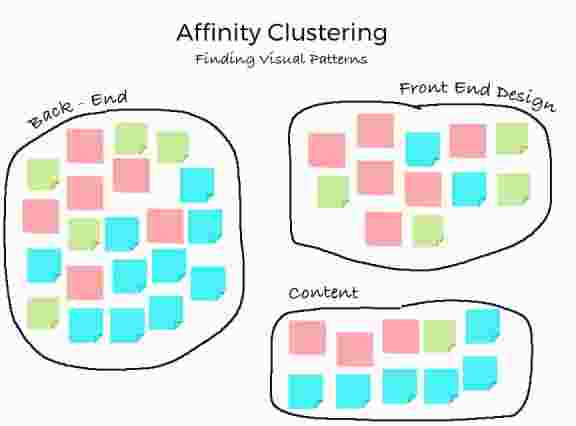 Three groups of pink, blue and green post-its to illustrate affinity clustering