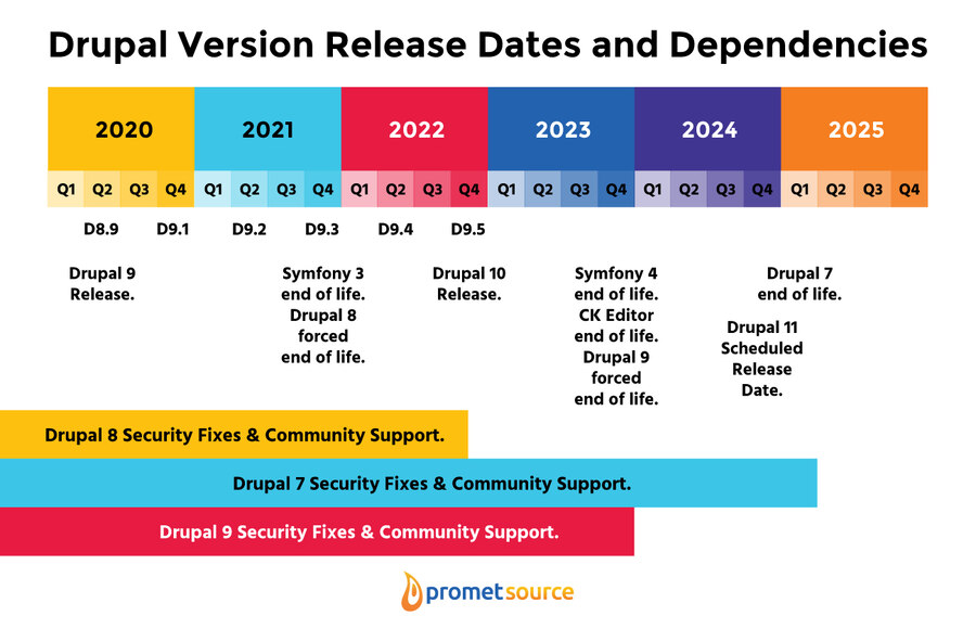 Drupal release dates 