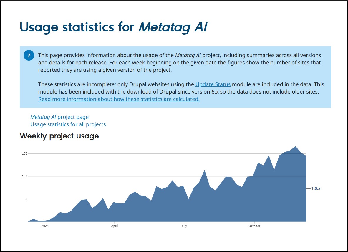 Usage statistics for Metatag AI