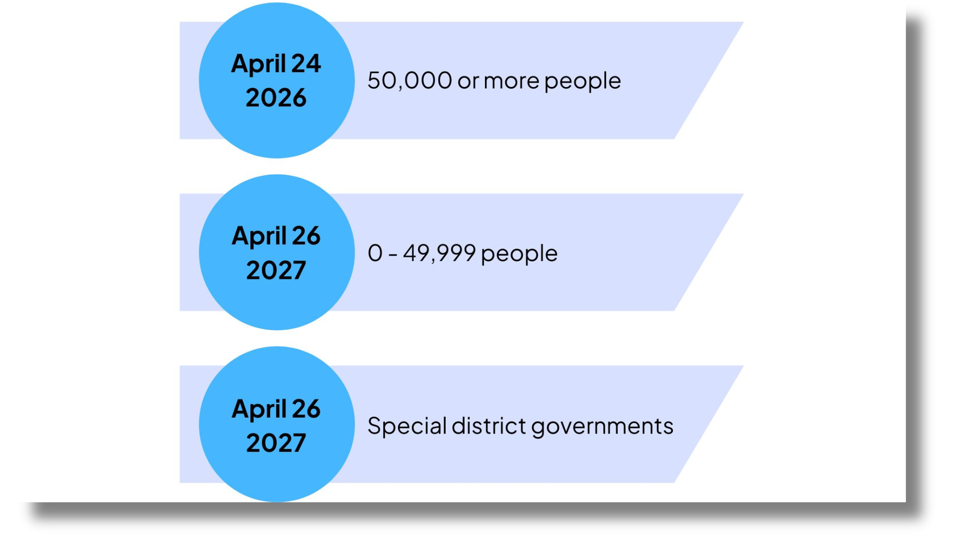 April 24, 2026 - 50,000 or more people; April 26, 2027 - 0 to 49,999 people; April 26, 2027 - Special district governments