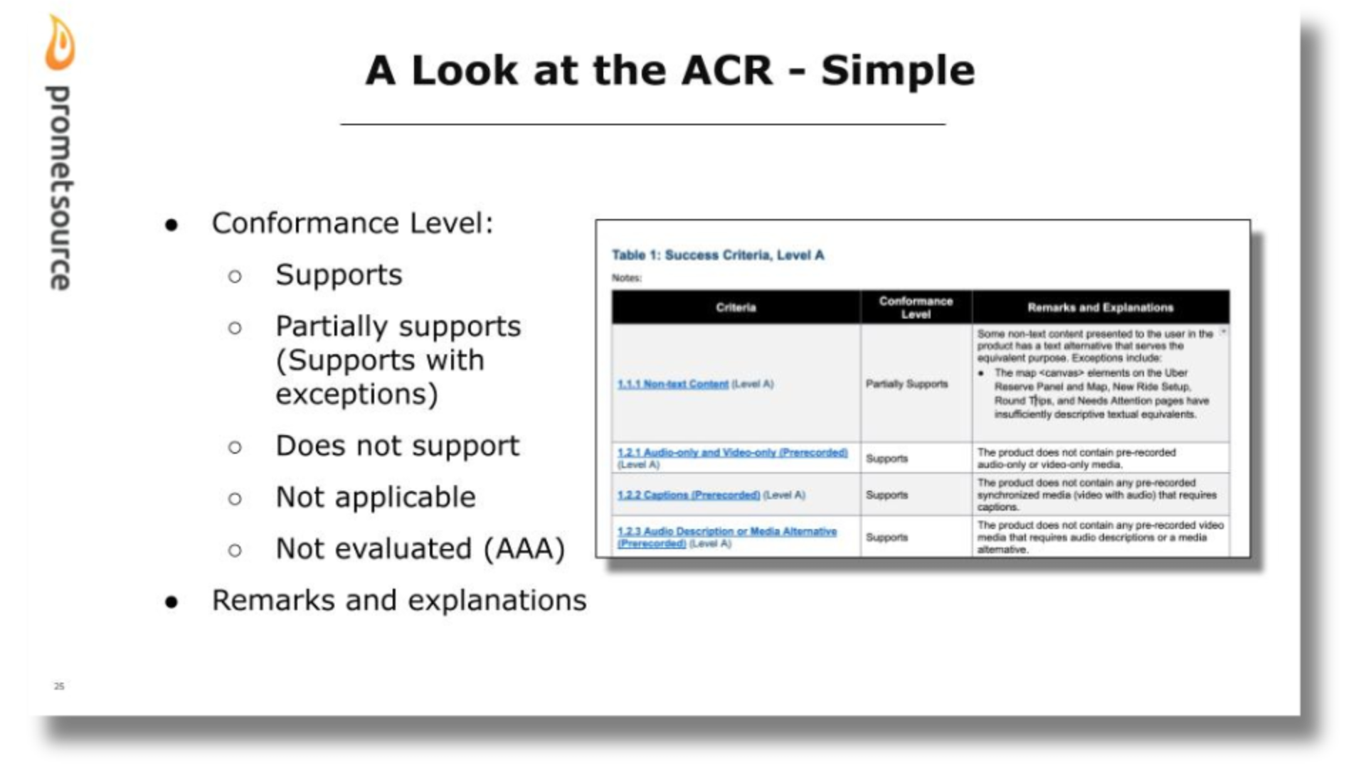 A slide showing the conformance levels of “Supports”, Partially supports (supports with exceptions), Does not support, Not applicable, Not evaluated (AAA). Also shows a screenshot of an example VPAT with the remarks and explanations columns completed.