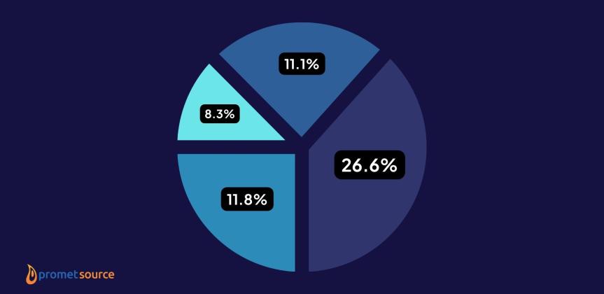 Pie chart showing percentages of CMS market share