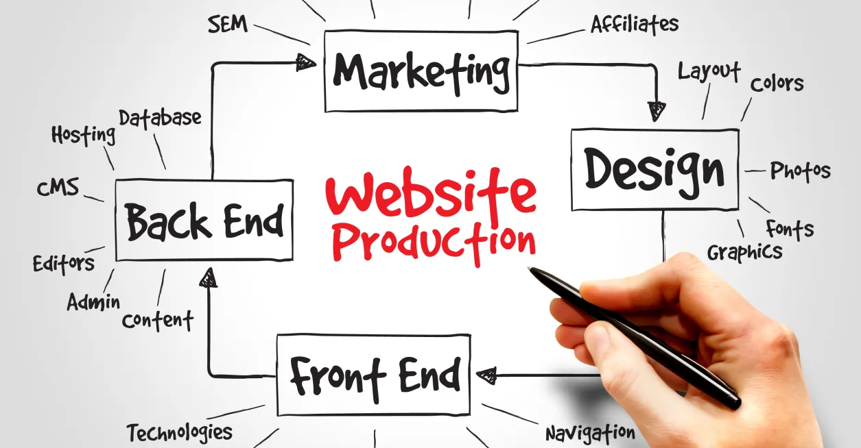 Picture of website production