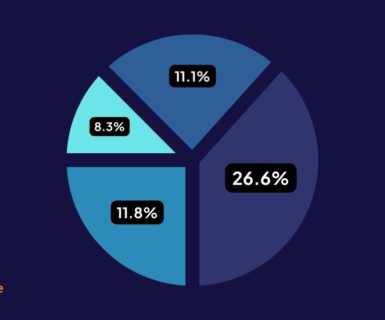 Pie chart showing percentages of CMS market share