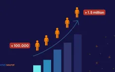 Chart showing increasing population size