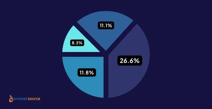 Pie chart showing percentages of CMS market share