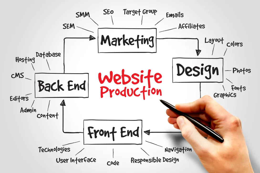 Picture of website production