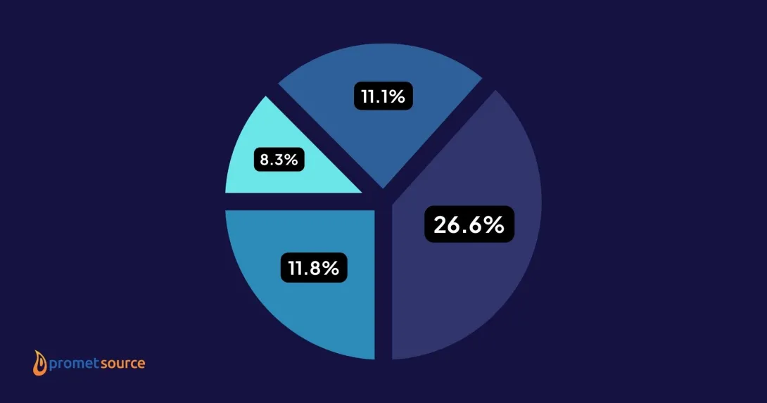 Pie chart showing percentages of CMS market share