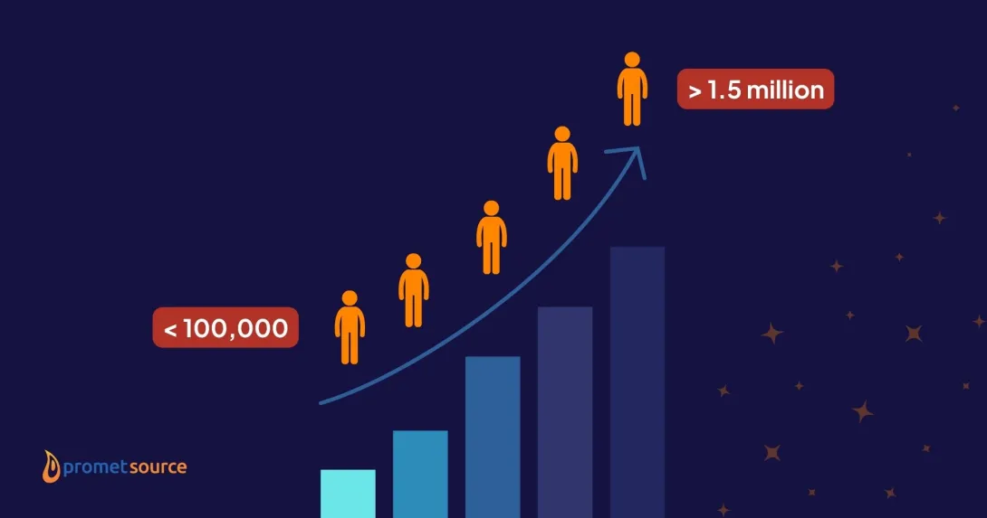 Chart showing increasing population size