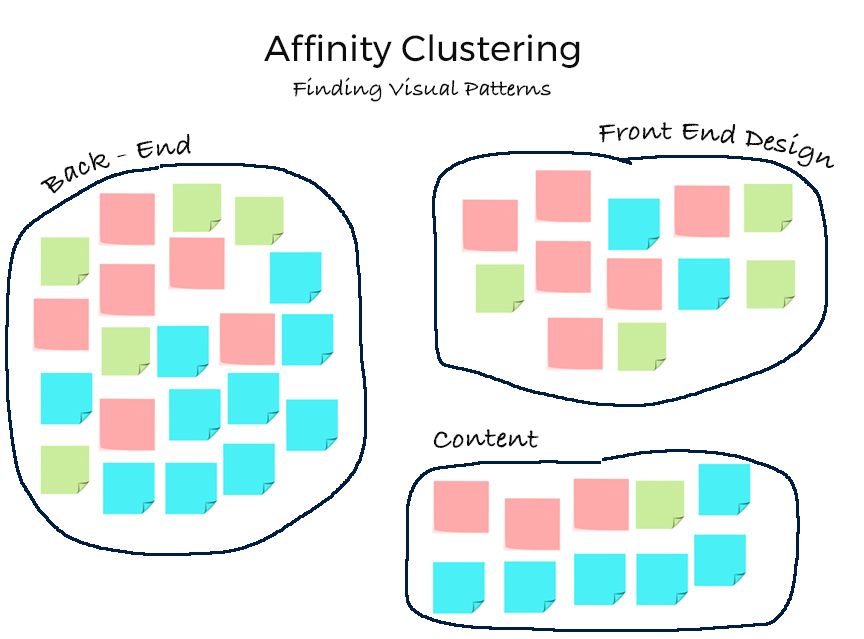 Three groups of pink, blue and green post-its to illustrate affinity clustering