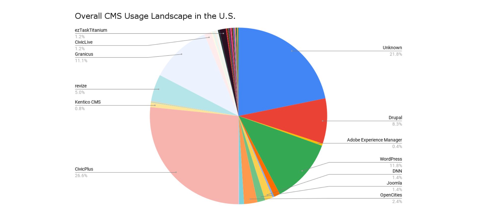 overall cms usage in the US