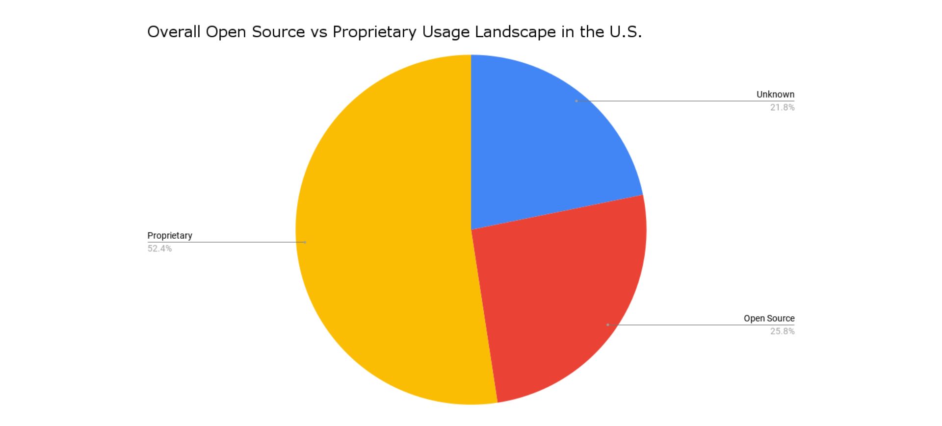 overall open source vs proprietary