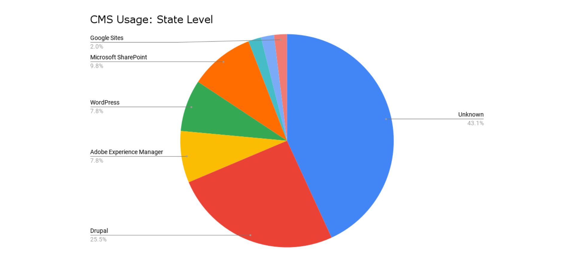 CMS usage: State level