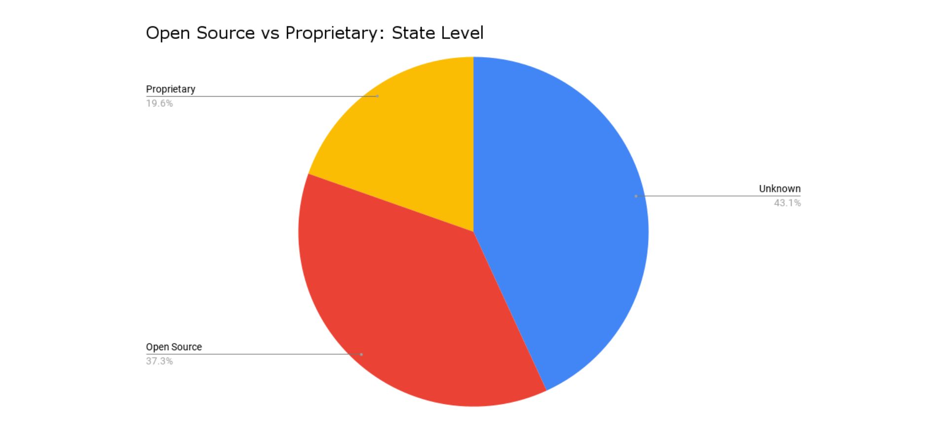 open source vs proprietary: state level