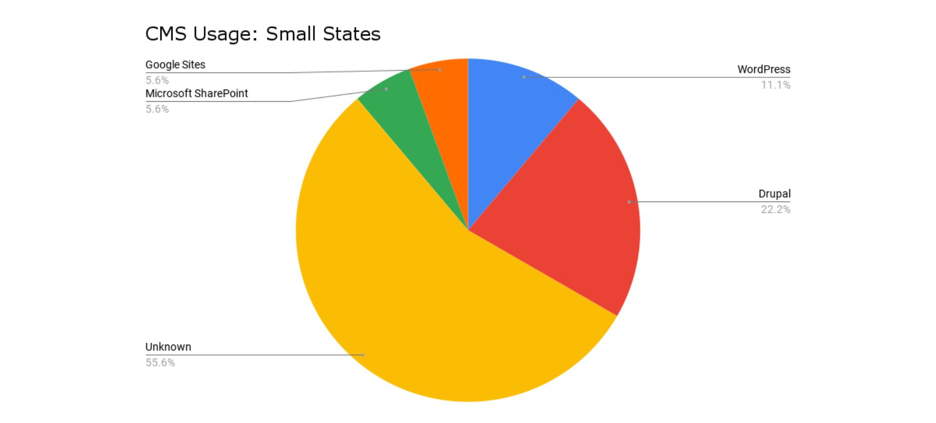 cms usage: small states