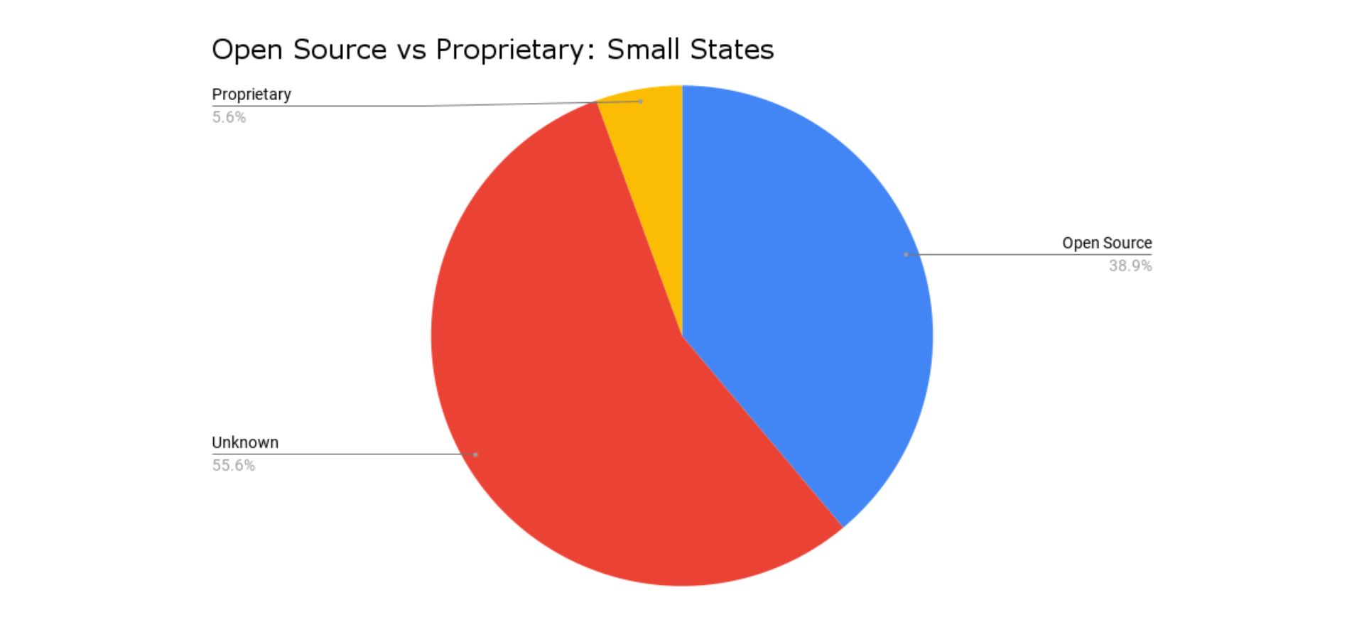 open source vs proprietary: small states