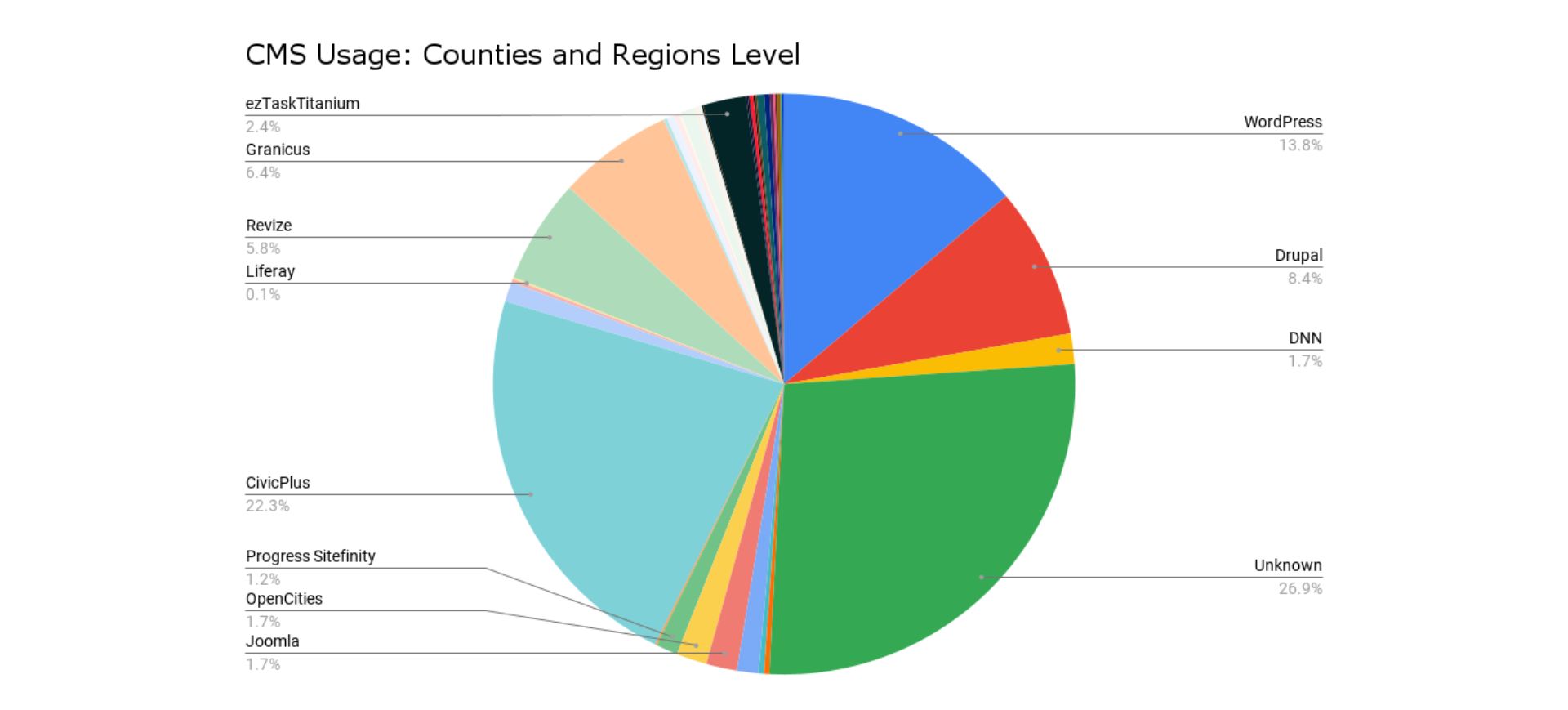 cms usage: counties and regions level