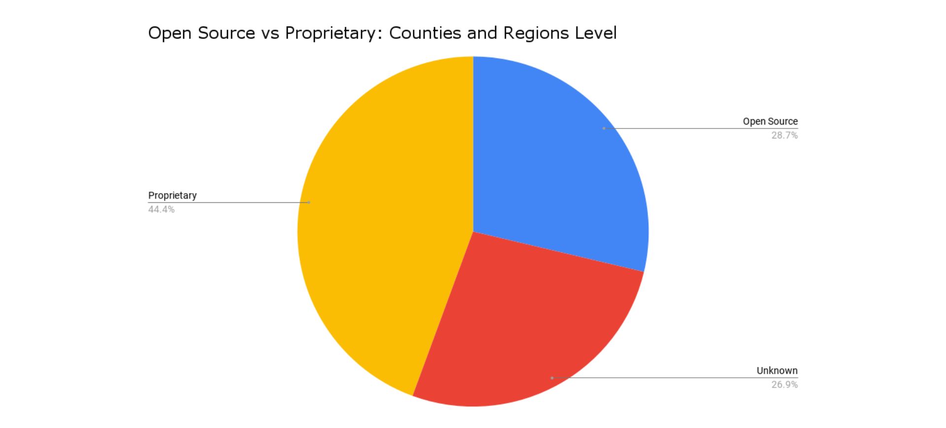 open source vs proprietary: counties and regions level