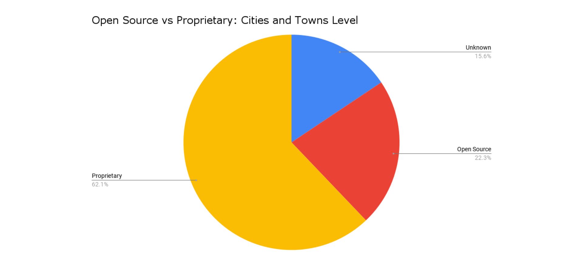 Open source vs proprietary: cities and towns level