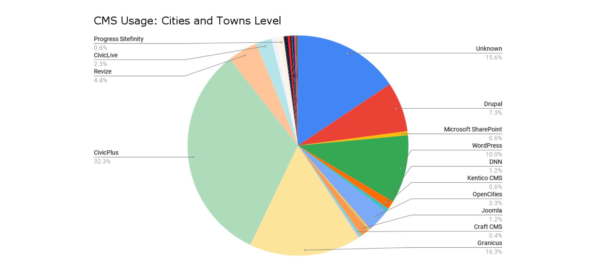 cms usage: cities and towns level