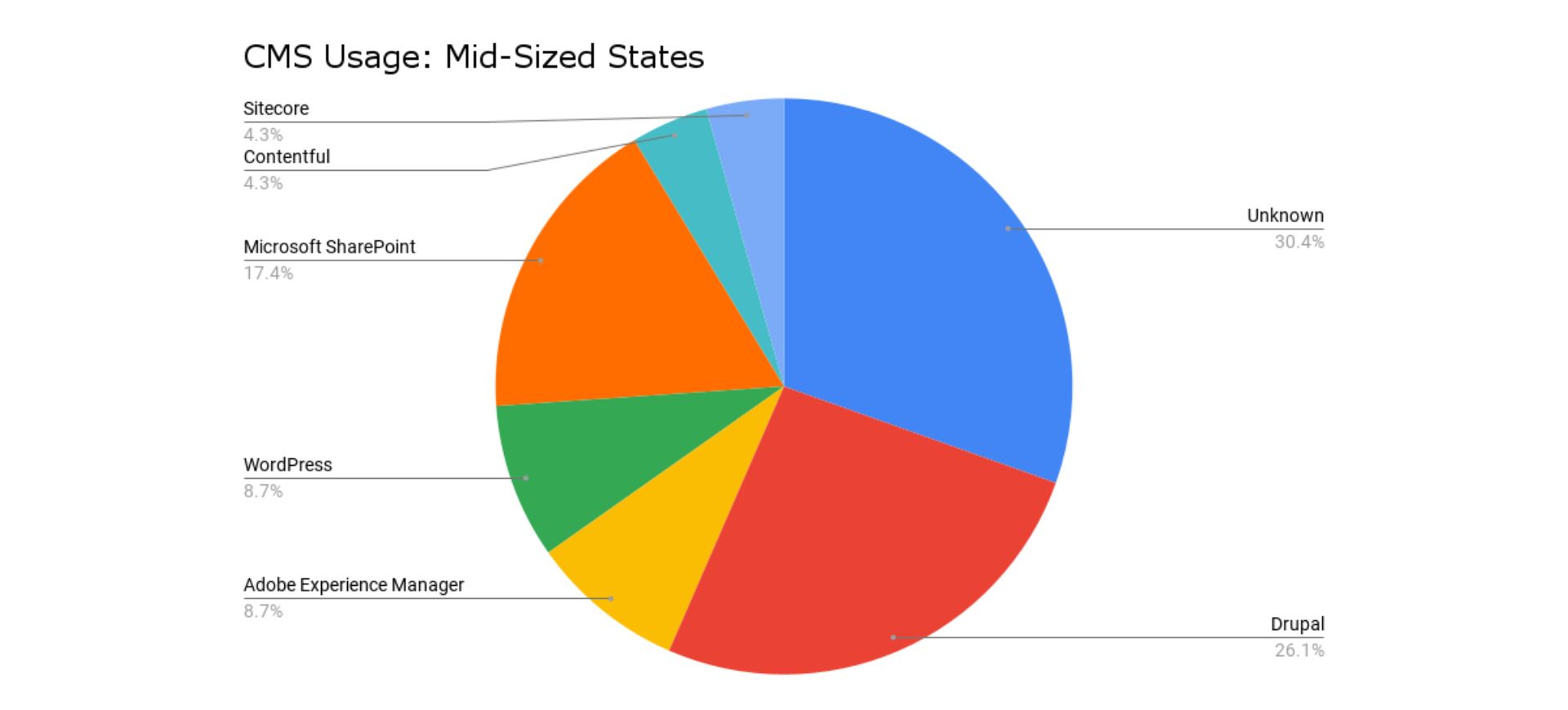 cms usage: midsized states