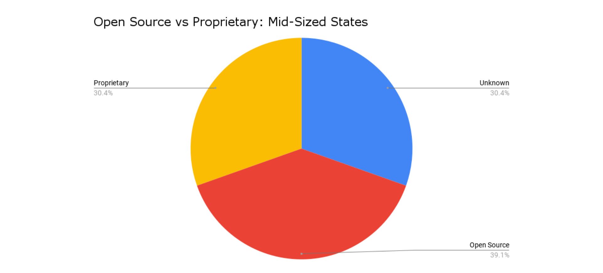 open source vs proprietary: midsized states