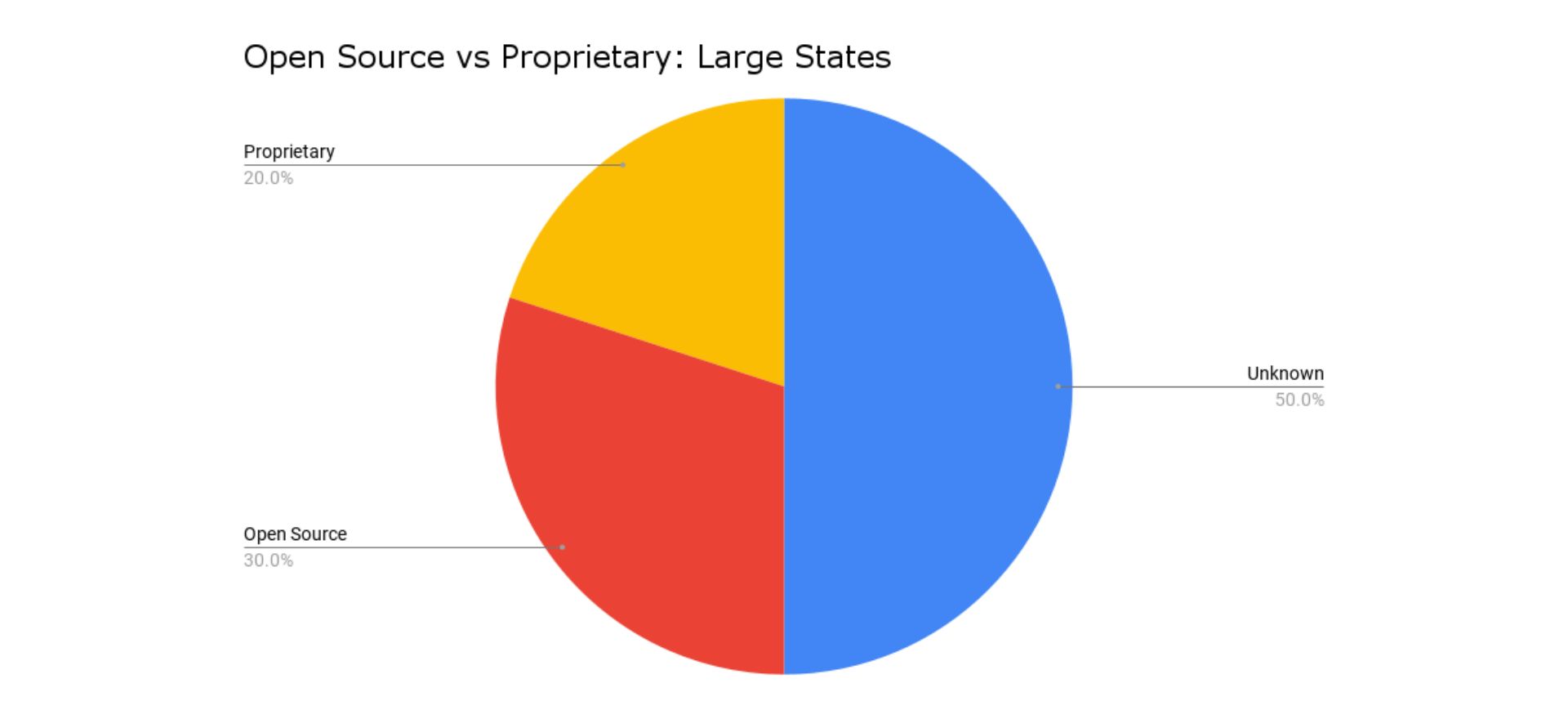 open source vs proprietary: large states