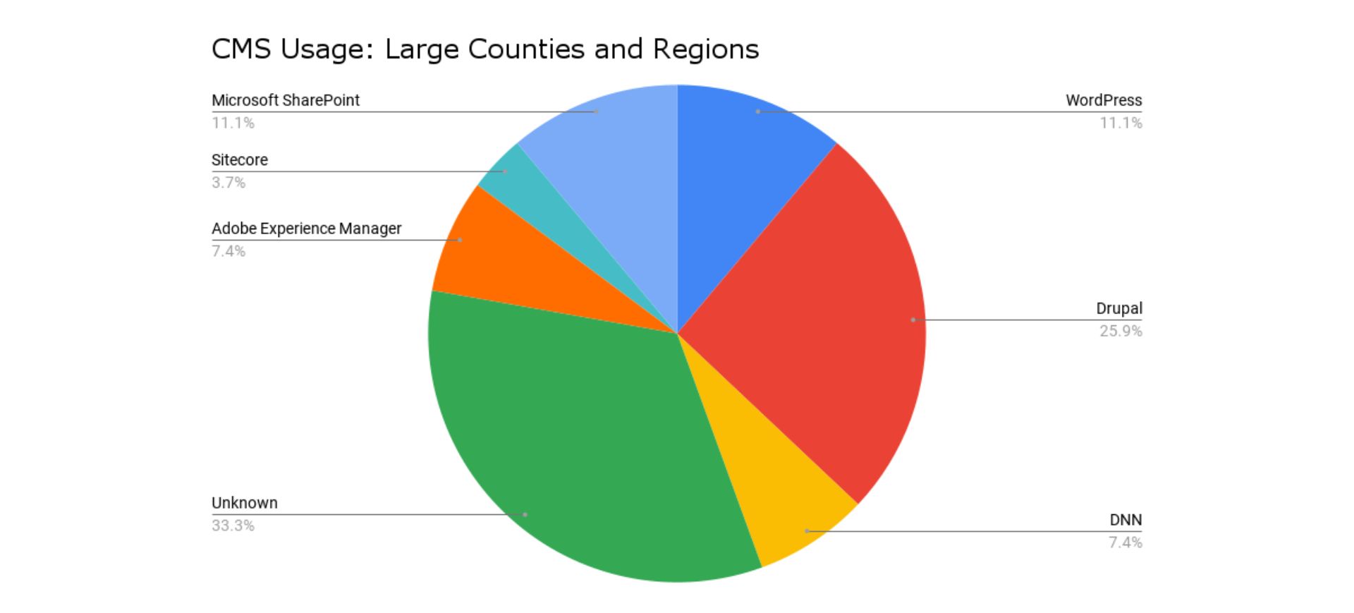 cms usage: large counties