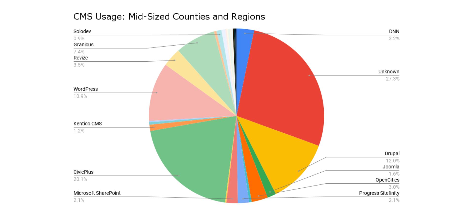 cms usage: midsized counties