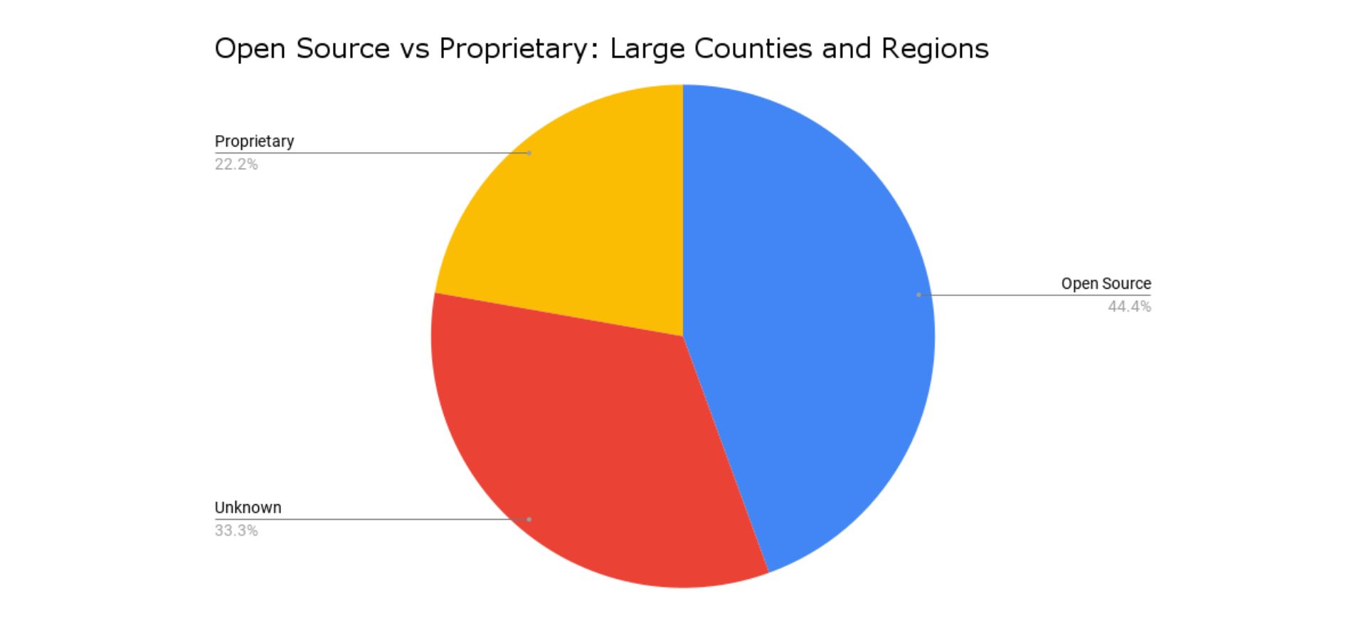 open source vs proprietary: large counties