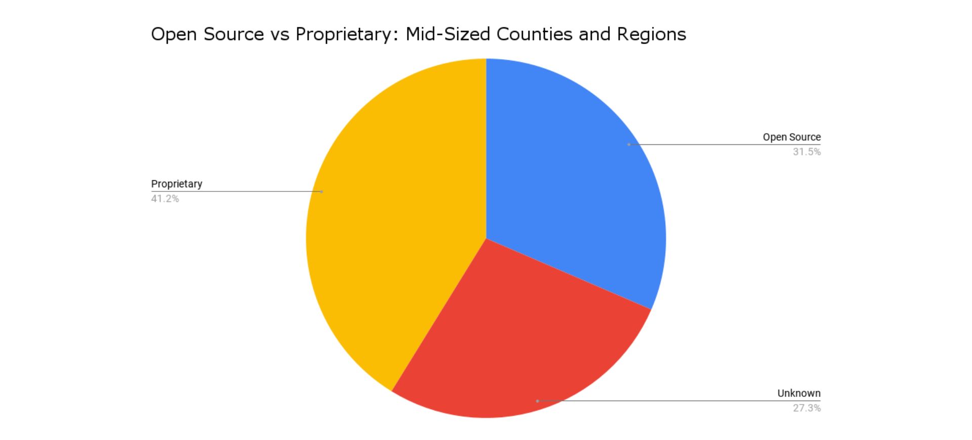 open source vs proprietary: midsized counties