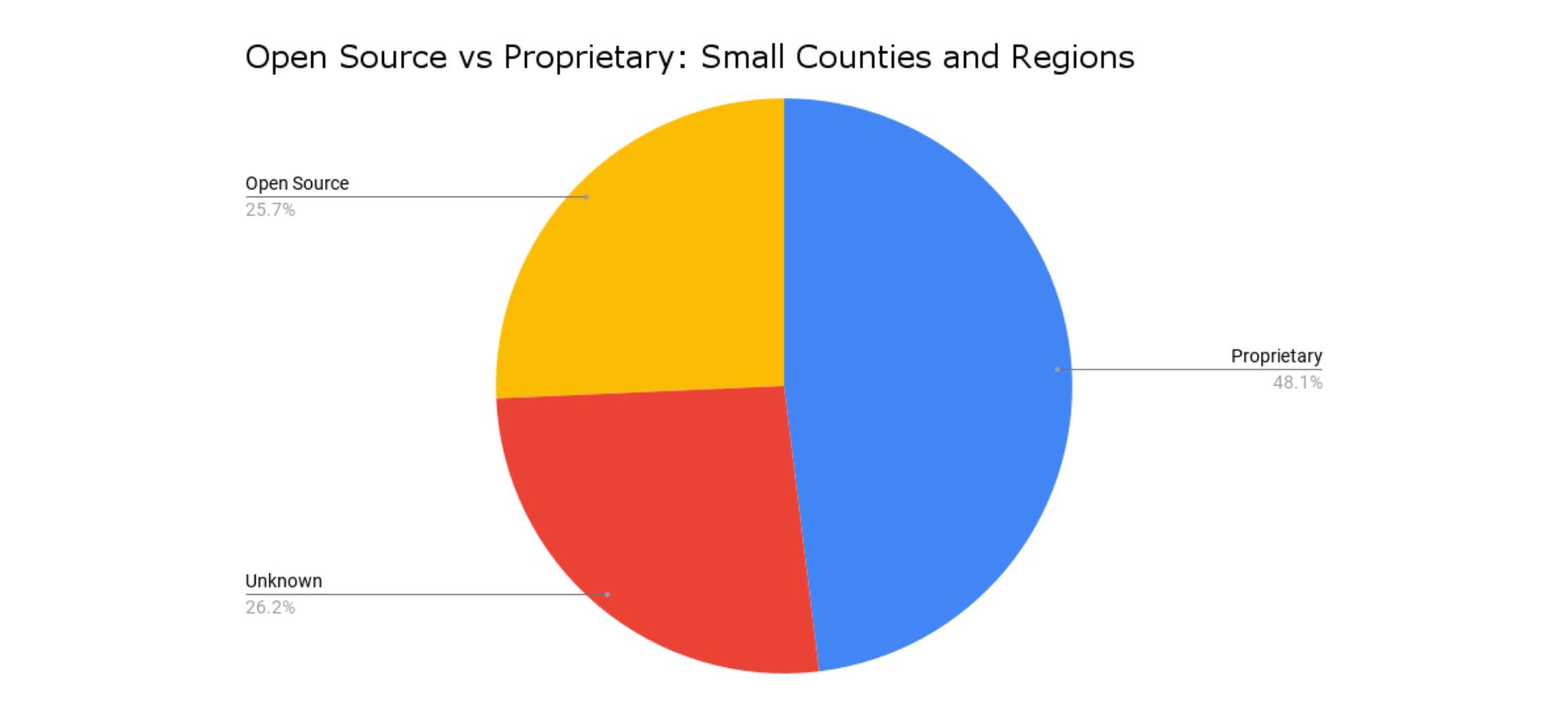 open source vs proprietary: small counties