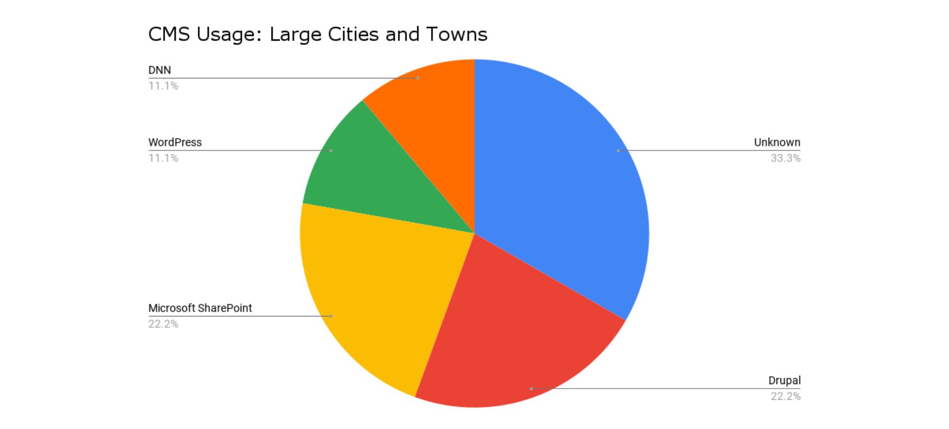cms usage: large cities