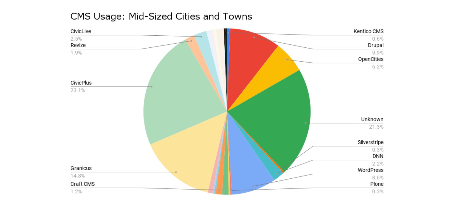 cms usage: midsized cities