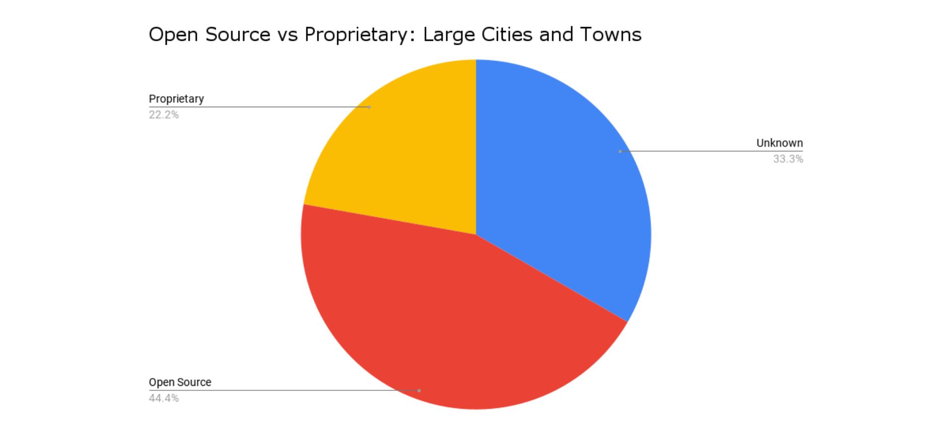 open source vs proprietary: large cities