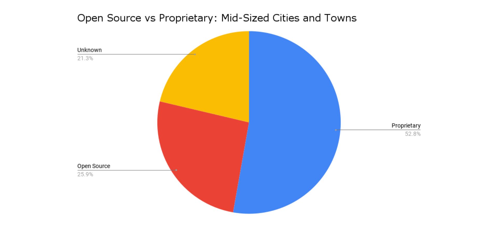 open source vs proprietary: midsized cities