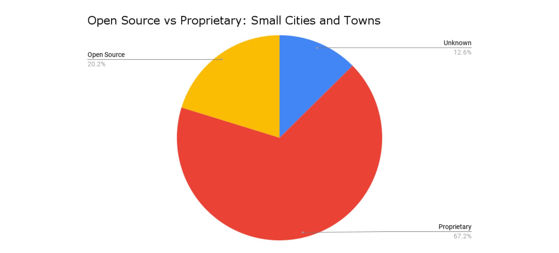 open source vs proprietary: small cities