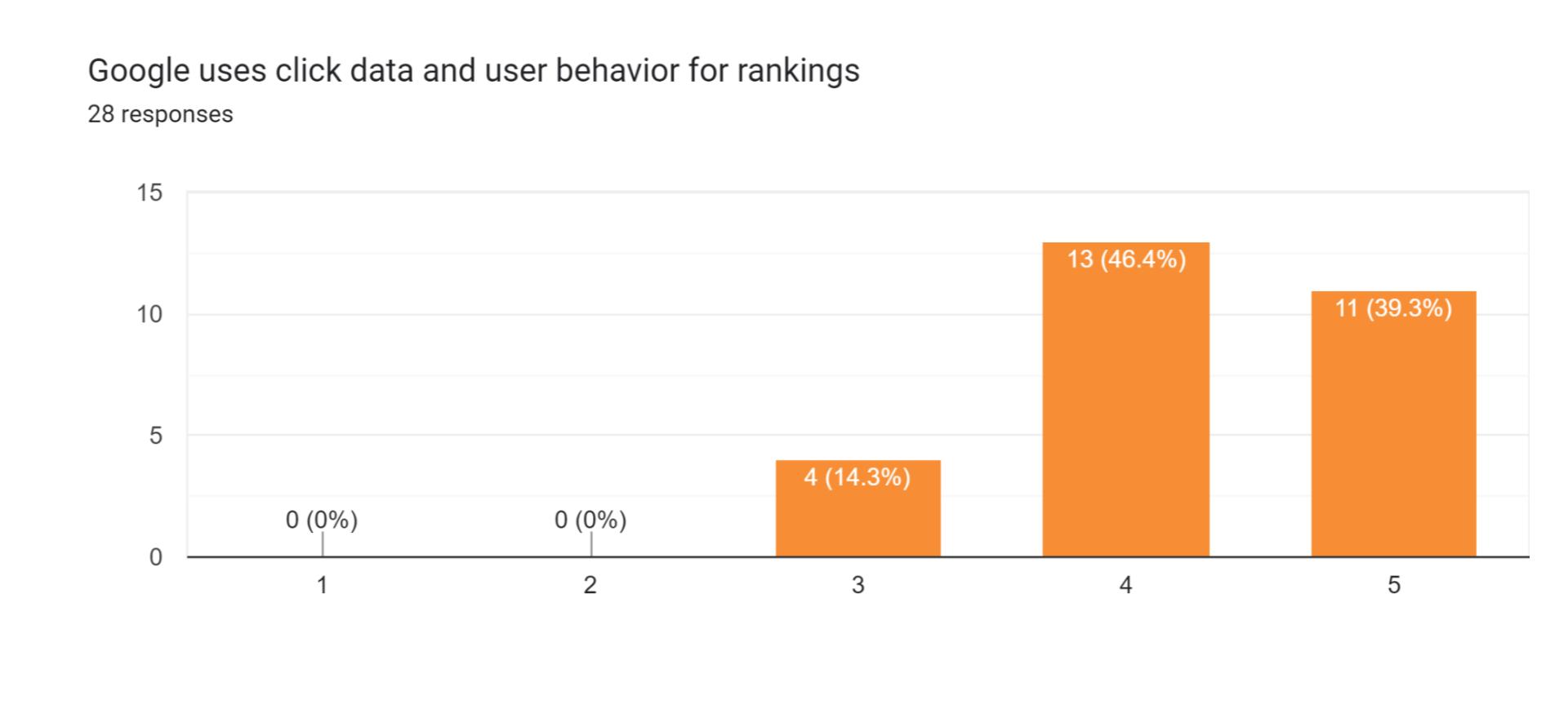 Google uses click data and user behavior for rankings