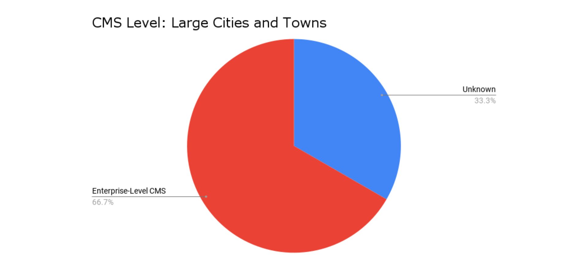 cms level: large cities