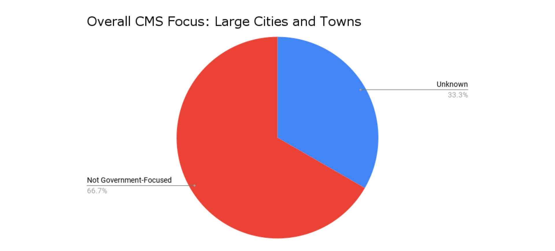 overall cms focus: large cities