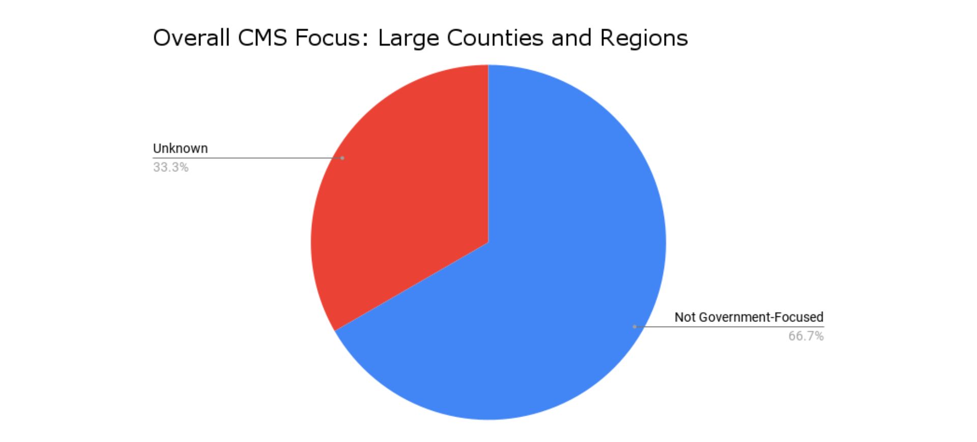 overall cms focus: large counties