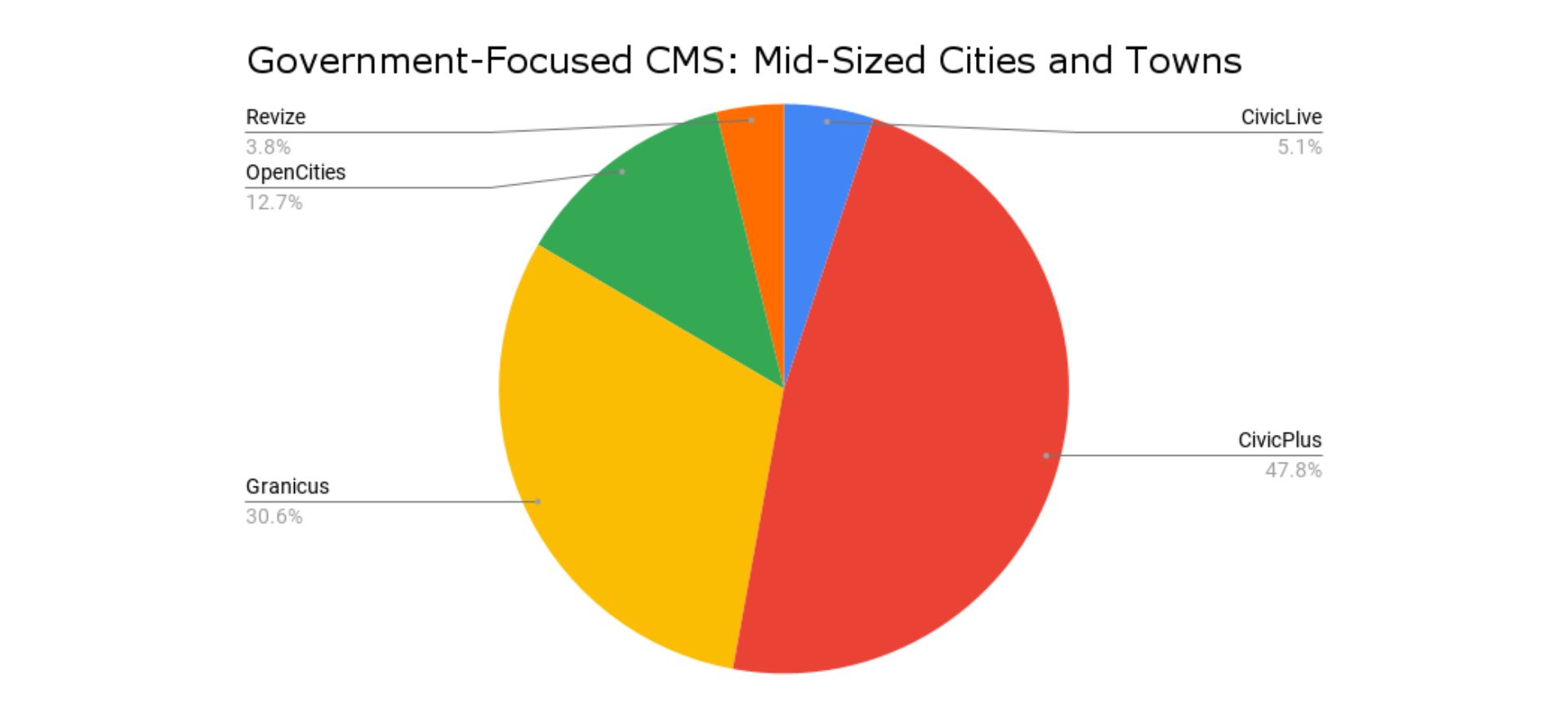 government-focused cms: midsized cities
