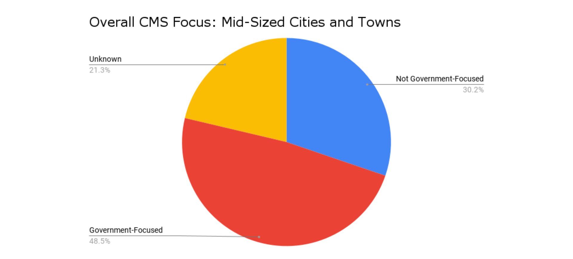 overall cms focus: midsized cities