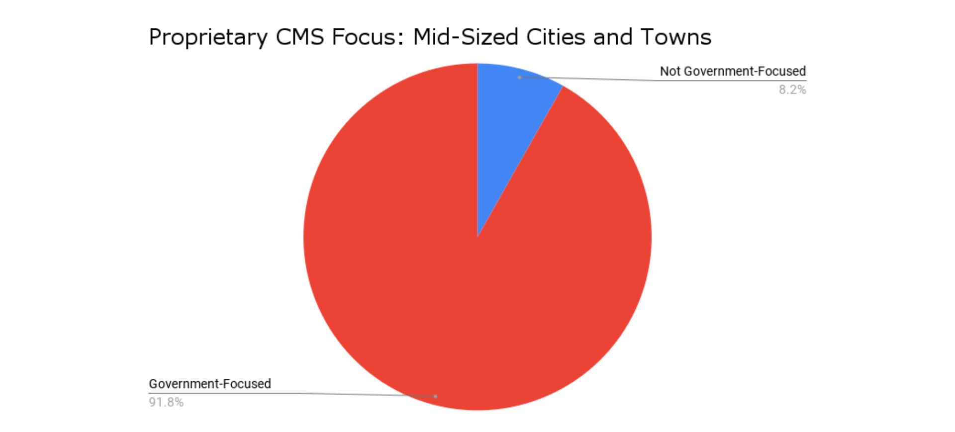 proprietary cms focus: midsized cities