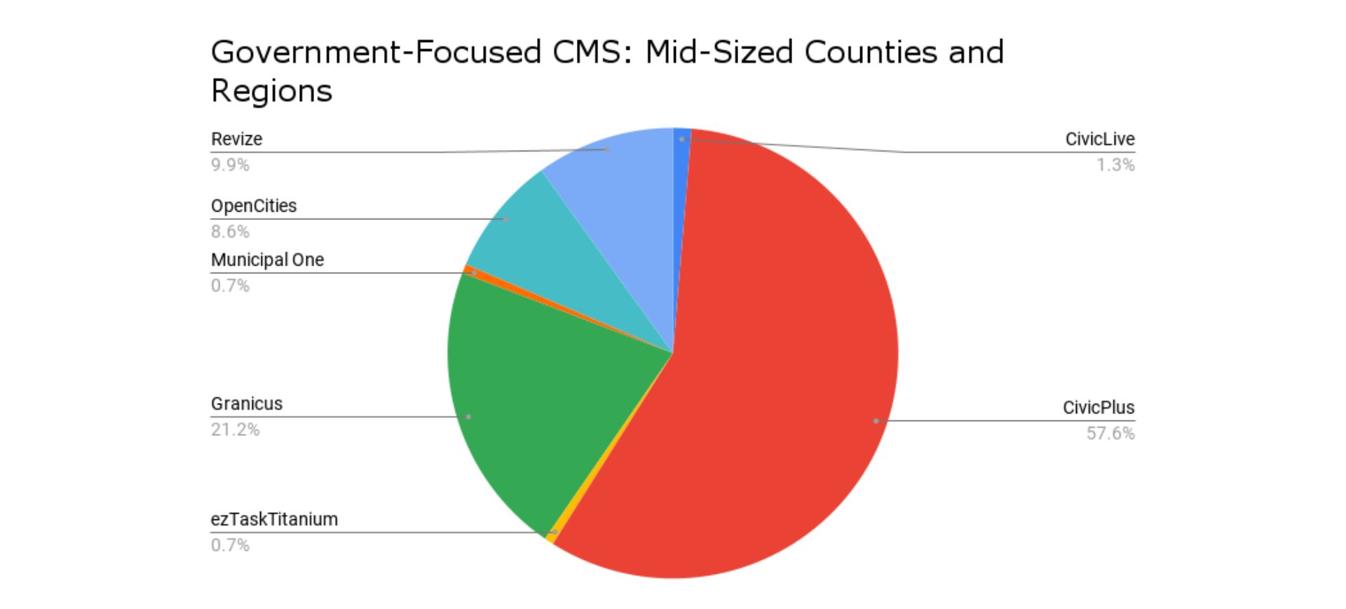 government-focused cms: midsized counties