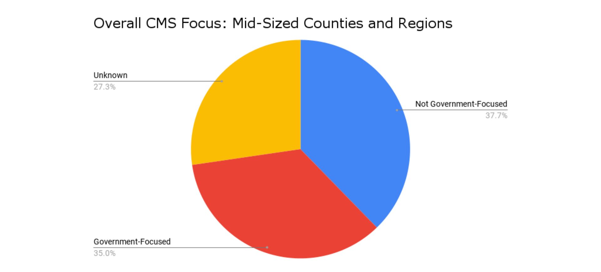 overall cms focus: midsized counties