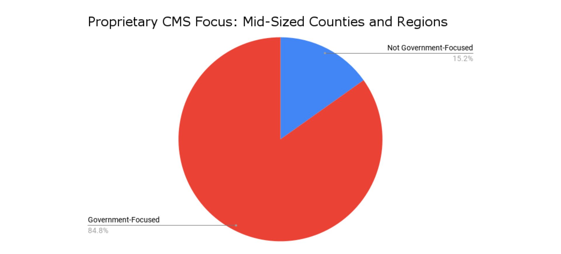 proprietary cms focus: midsized counties
